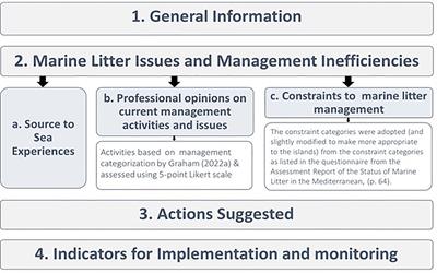 Proposed solutions for marine debris in the Windward Islands- perspectives from key policy makers and policy influencers